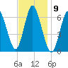 Huntington Bay tide chart for Wednesday, November 9, 2022