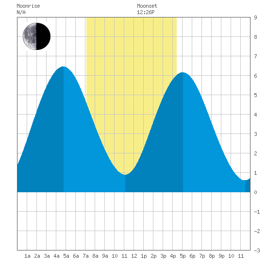 Huntington Bay tide chart for Friday, December 16, 2022