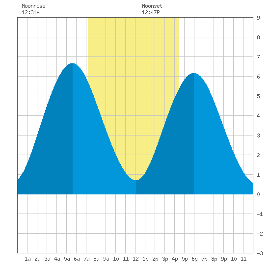 Huntington Bay tide chart for Saturday, December 17, 2022