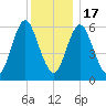 Huntington Bay tide chart for Saturday, December 17, 2022