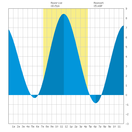 Huntington Bay tide chart for Saturday, December 24, 2022