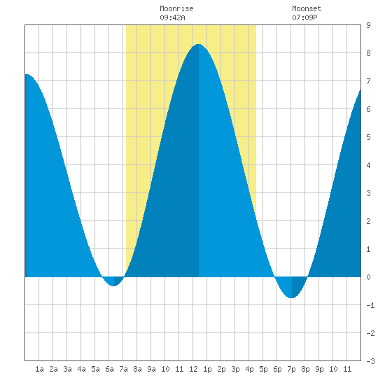Huntington Bay tide chart for Sunday, December 25, 2022