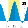 Huntington Bay tide chart for Sunday, December 25, 2022