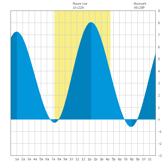 Huntington Bay tide chart for Monday, December 26, 2022