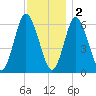 Huntington Bay tide chart for Friday, December 2, 2022
