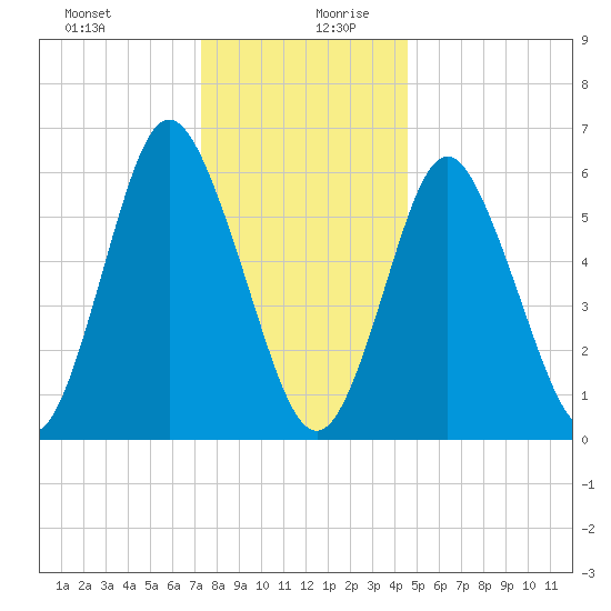 Huntington Bay tide chart for Saturday, December 31, 2022