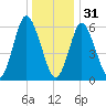 Huntington Bay tide chart for Saturday, December 31, 2022