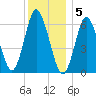 Huntington Bay tide chart for Monday, December 5, 2022