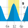 Huntington Bay tide chart for Friday, December 9, 2022
