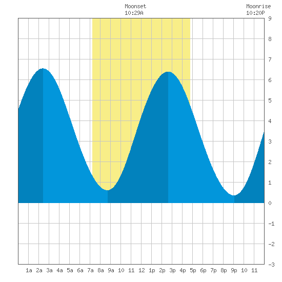Huntington Bay tide chart for Thursday, January 12, 2023