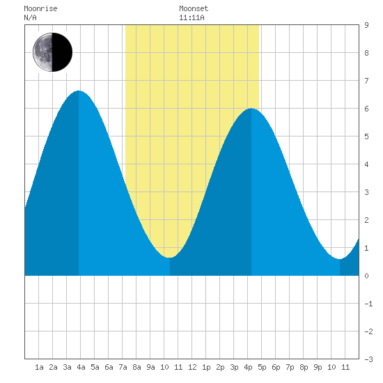 Huntington Bay tide chart for Saturday, January 14, 2023