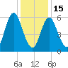 Huntington Bay tide chart for Sunday, January 15, 2023