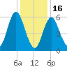 Huntington Bay tide chart for Monday, January 16, 2023
