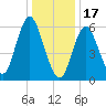 Huntington Bay tide chart for Tuesday, January 17, 2023