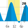 Huntington Bay tide chart for Friday, January 20, 2023