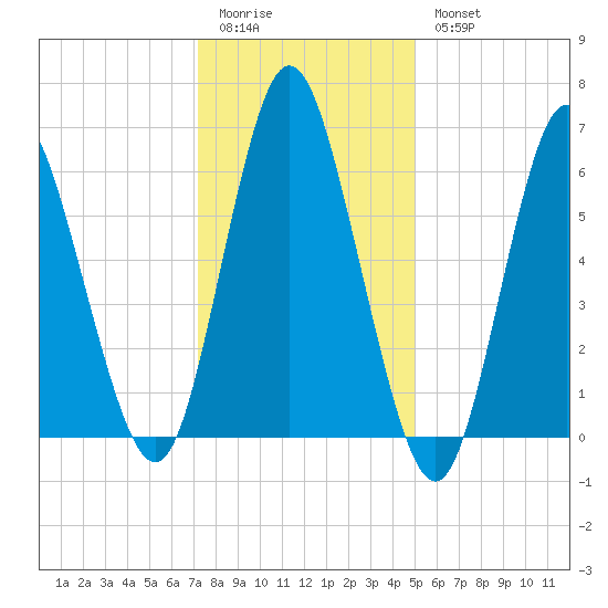 Huntington Bay tide chart for Sunday, January 22, 2023