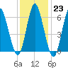 Huntington Bay tide chart for Monday, January 23, 2023