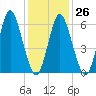 Huntington Bay tide chart for Thursday, January 26, 2023