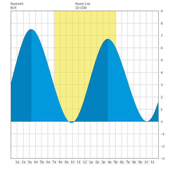 Huntington Bay tide chart for Friday, January 27, 2023
