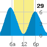 Huntington Bay tide chart for Sunday, January 29, 2023