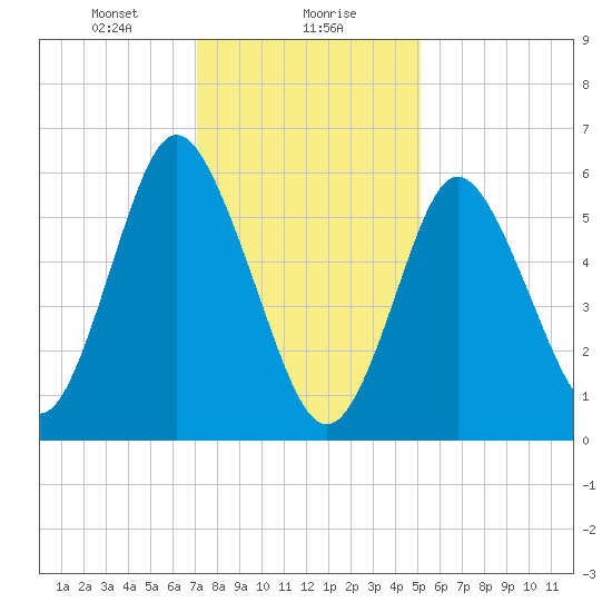 Huntington Bay tide chart for Monday, January 30, 2023
