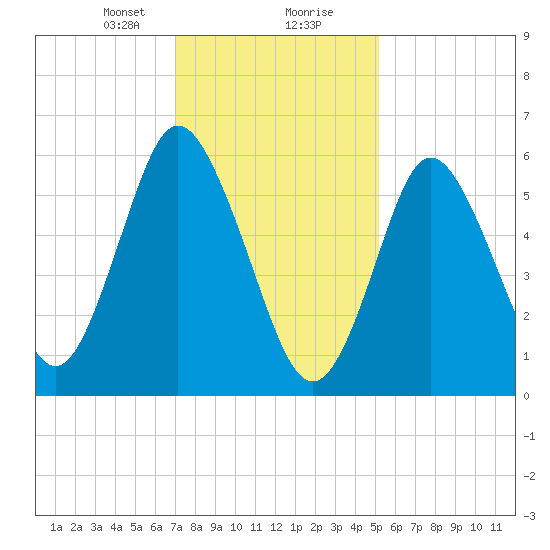 Huntington Bay tide chart for Tuesday, January 31, 2023