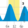 Huntington Bay tide chart for Tuesday, January 3, 2023