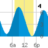 Huntington Bay tide chart for Wednesday, January 4, 2023