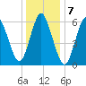 Huntington Bay tide chart for Saturday, January 7, 2023
