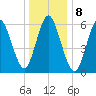 Huntington Bay tide chart for Sunday, January 8, 2023