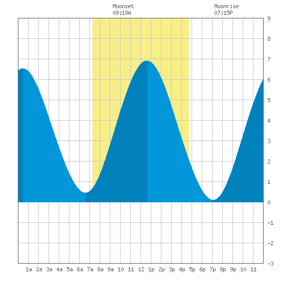 Huntington Bay tide chart for Monday, January 9, 2023