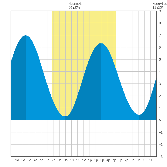 Huntington Bay tide chart for Saturday, February 11, 2023