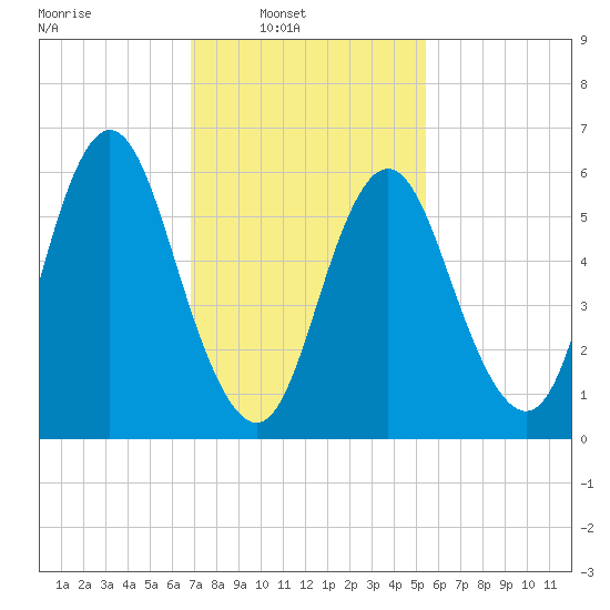 Huntington Bay tide chart for Sunday, February 12, 2023