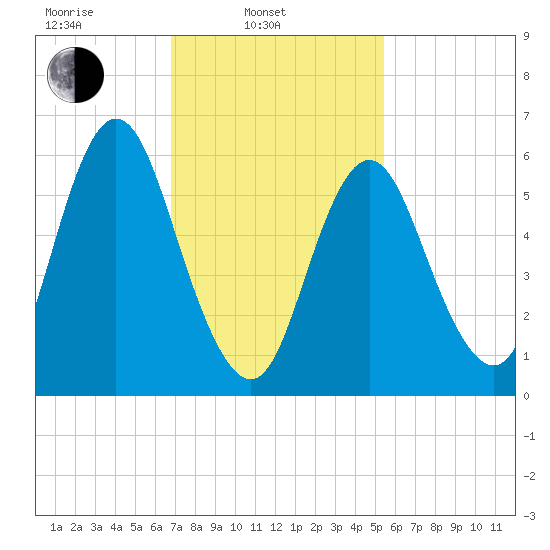 Huntington Bay tide chart for Monday, February 13, 2023