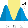 Huntington Bay tide chart for Tuesday, February 14, 2023