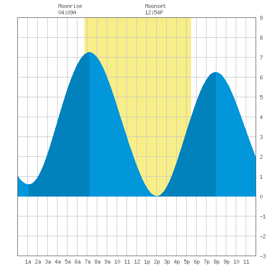 Huntington Bay tide chart for Thursday, February 16, 2023