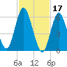 Huntington Bay tide chart for Friday, February 17, 2023