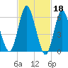 Huntington Bay tide chart for Saturday, February 18, 2023