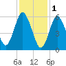 Huntington Bay tide chart for Wednesday, February 1, 2023