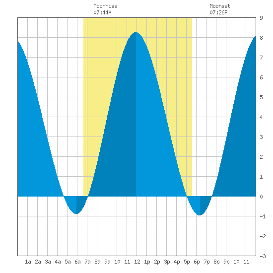 Huntington Bay tide chart for Tuesday, February 21, 2023