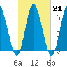 Huntington Bay tide chart for Tuesday, February 21, 2023