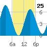 Huntington Bay tide chart for Saturday, February 25, 2023