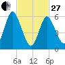 Huntington Bay tide chart for Monday, February 27, 2023