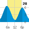Huntington Bay tide chart for Tuesday, February 28, 2023