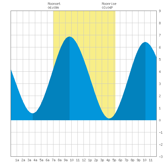 Huntington Bay tide chart for Friday, February 3, 2023