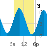 Huntington Bay tide chart for Friday, February 3, 2023