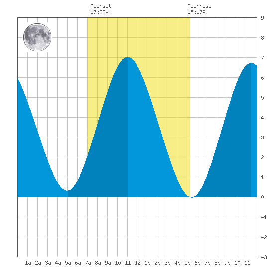 Huntington Bay tide chart for Sunday, February 5, 2023