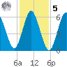 Huntington Bay tide chart for Sunday, February 5, 2023