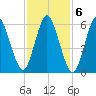 Huntington Bay tide chart for Monday, February 6, 2023