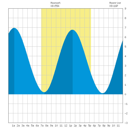 Huntington Bay tide chart for Thursday, February 9, 2023